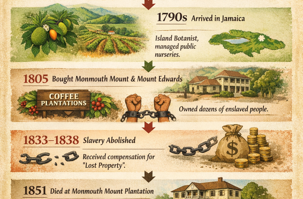 James Wiles: Botanist, Plantation Owner, and the Colonial Roots of Coffee